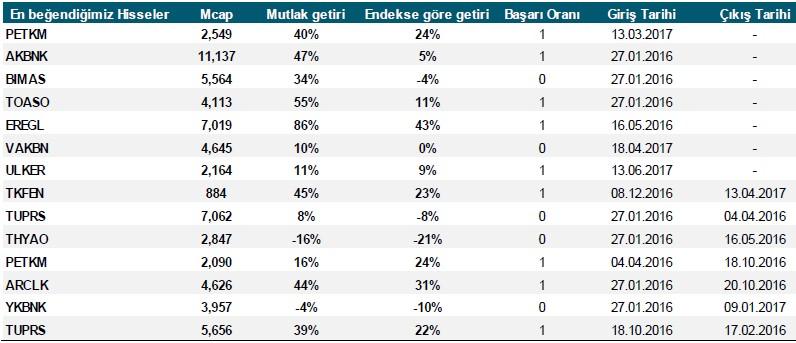 4 y/y) Otomotiv sektörü ihracatı Haziran ayında ABD$ bazında yıllık bazda %16.4 artarak 2.50 Milyar ABD$ olarak Haziran ayında en çok ihracat yapan sektör olmuştur.