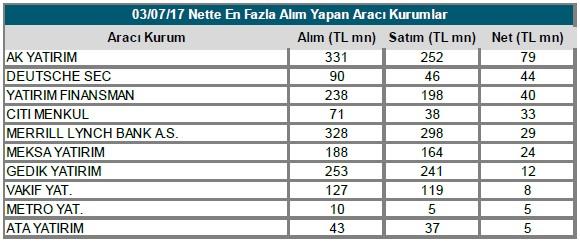 Dün Yapılan Net Alım Satımlar Yabancı Takas Oranı (%) Yabancı Takas Oranı 30 Haziran