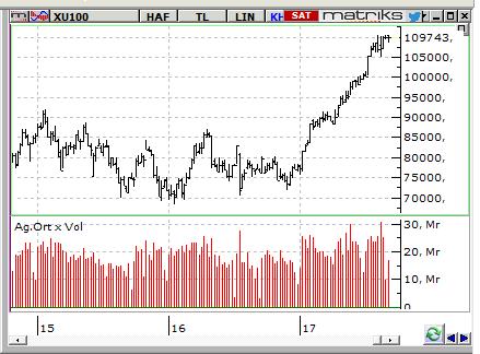 MACD CCI RSI AL NÖTR NÖTR BIST-100 endeksinin güne hafif pozitif bir açılışla başlamasını bekliyoruz. 110.000 ve 111.400 dirençlerinden kar satışları gelebilir.