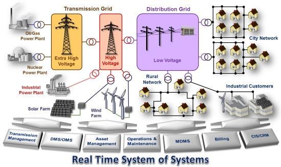 Smart Grid ne? Edison + Bill Gates Elektrik şebekesinin «bilgisayarlaştırılması» Elektrik şebekelerini 21.