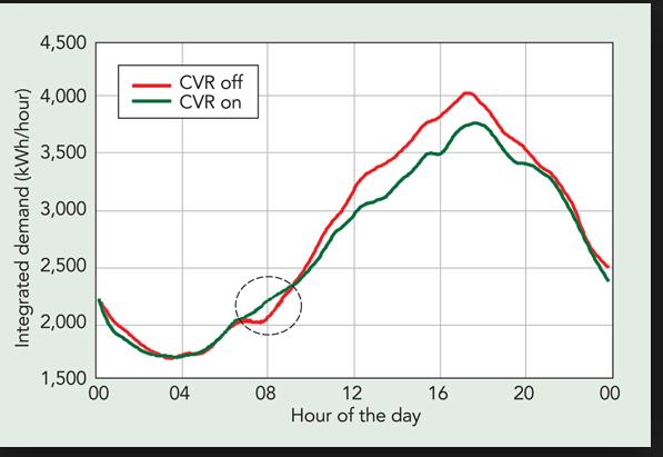 Conservation Voltage Regulation/Reduction