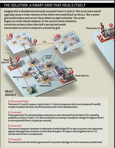 Self Healing Grid Kendini onaran Şebeke 3