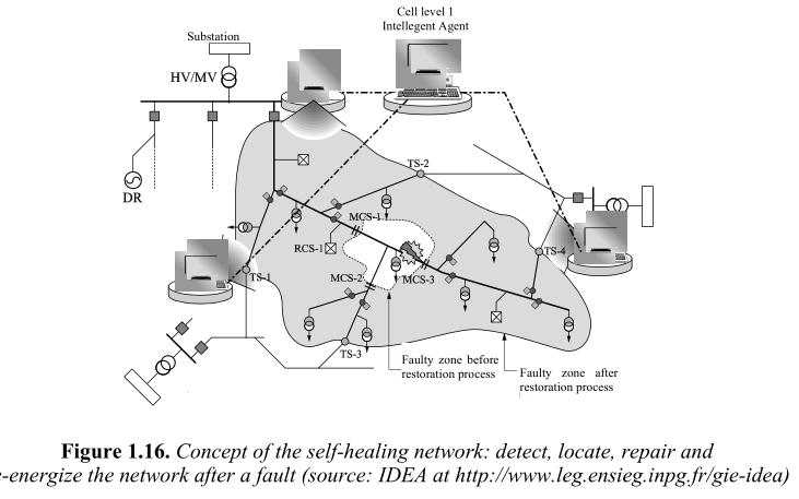 . Smart power grids. I.