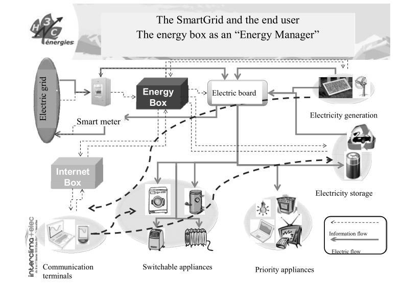 . Smart power grids. I.