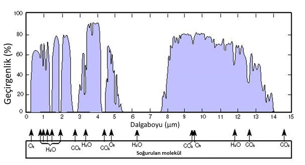 Şekil 2. 2: Kızılötesi atmosferik geçirgenlik spektrumu [24] 2.