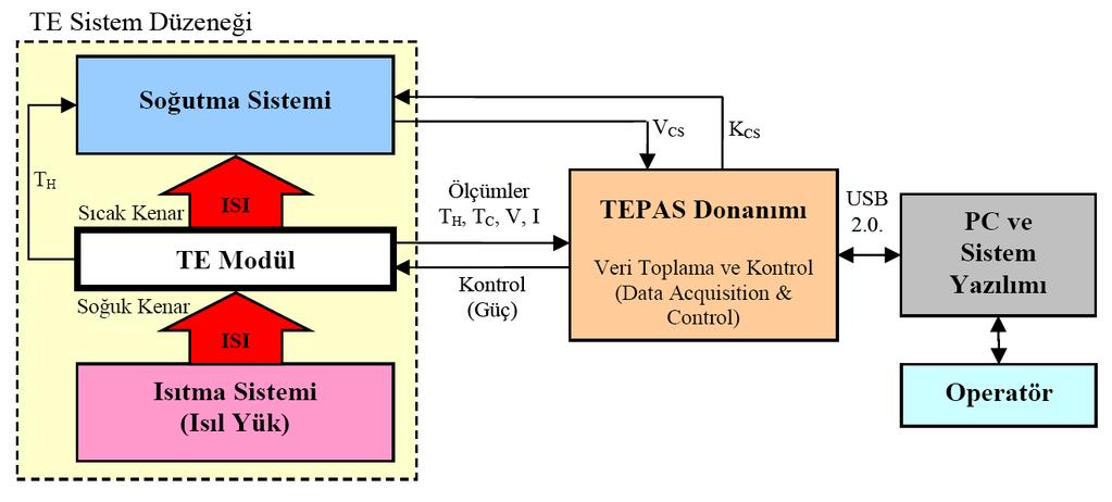 0 0 0,0 A TE Modül Gerilimi V V 0 4 0,0 V Termoemk E V 0 4 0,0 V Dolalı Ölçülen (Hesaplanan) Parametreler Sıcaklık Farkı T K 0 00 0, K Maksimum Sıcaklık Farkı T ma K 0 00 Akım (ΔT ma