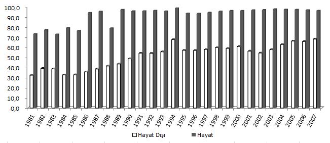 Başbakanlık Hazine Müsteşarlığı (2011) Grafik 8: Sigorta Dalları