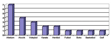 XVI. AKDENİZ OYUNLARINDA TÜRK MİLLİ TAKIM KAFİLESİNİN AĞIZ VE DİŞ SAĞLIĞI SORUNLARI Atletizm Atıcılık Voleybol Karate Hentbol Futbol ŞEKİL 2: Ağız ve diş sağlığı poliklinik hizmetinin spor