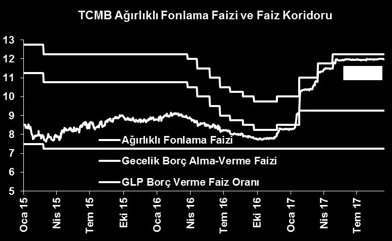 2 yıllık gösterge kağıdın faizi 2 baz puan yükseliş kaydederken, 5 yıllık gösterge kağıdın faizinde 1 baz puan düşüş gözlendi.