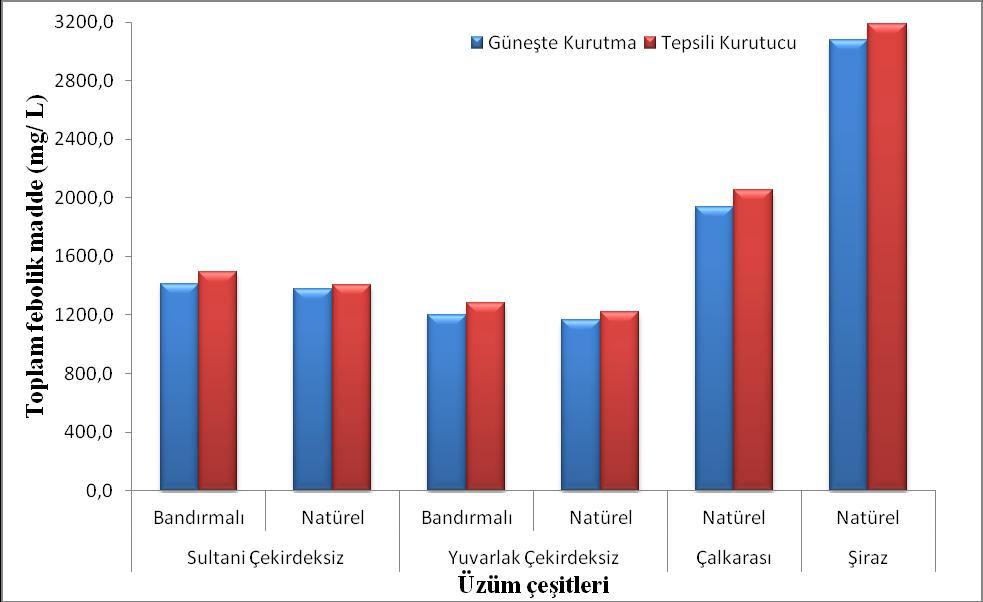 miktarına yaptığı katkıdan kaynaklanmaktadır (Kaur ve Kapoor 2001). N itekim bu çalışmada elde edilen veriler literatür verileri ile paralellik göstermektedir (Alonso Borbalan ve diğ.