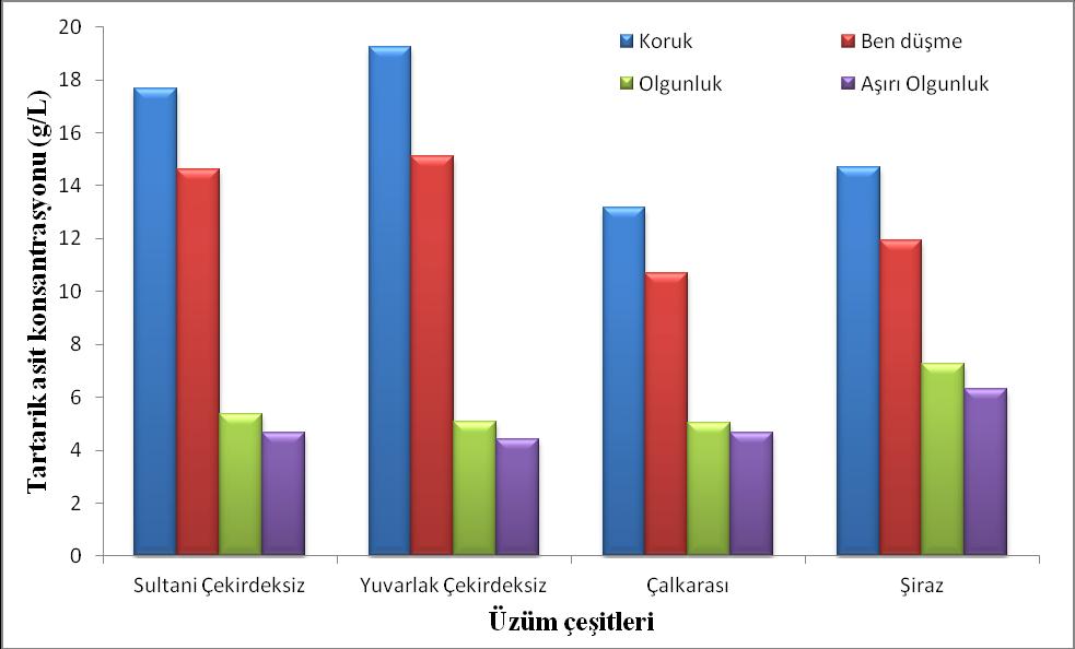 Çizelge 3.