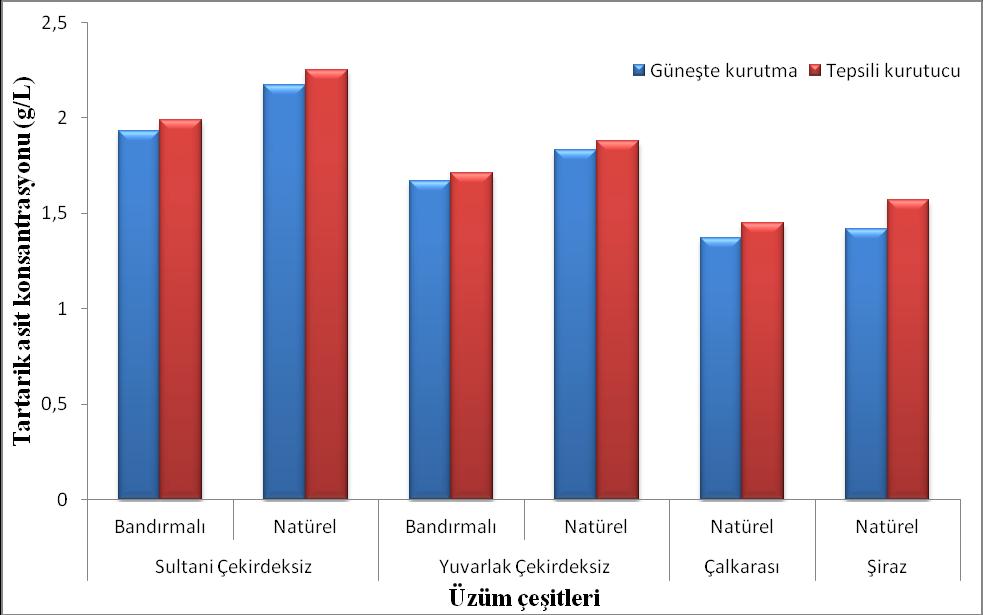 Şiraz üzüm çeşidi hariç diğer üzüm çeşitlerinde olgunlaşma ile malik asit arasındaki (Sultani çekirdeksiz: R 2 =0.94, Yuvarlak çekirdeksiz: R 2 =0.9338, Çalkarası: R 2 =0.