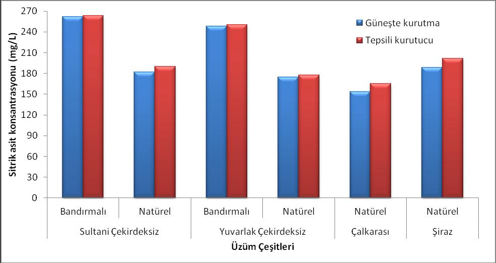 Çizelge 3.