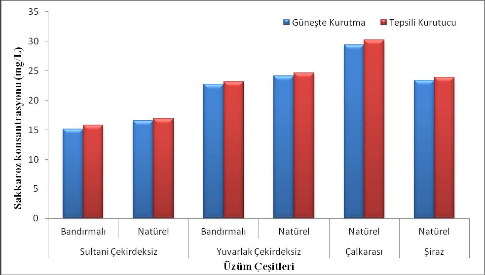 Çizelge 3.