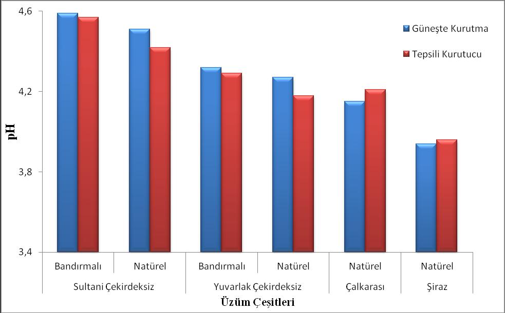 Çizelge 3.