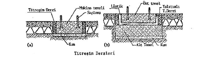 TİTREŞİM DERZLERİ: Fabrika atelye ve sanayi yapıları gibi yerlerde döşeme üzerine oturtulan çeşitli iş makinelerinin verdiği gürültü ve titreşimi azaltmak için yapılanı derzlerdir.