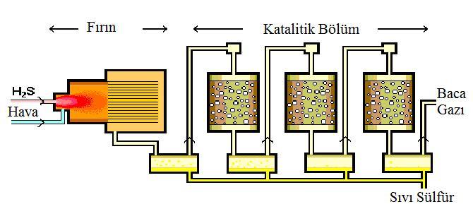 miktarları için ekonomik olması ise H 2 S in elementel kükürde dönüştürülmesinde küçük miktarlar için de ekonomik olabilecek yeni yöntemler üzerinde çalışmaları arttırmaktadır (Wang vd., 2008).