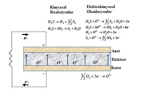 Tablo 2. Yakıt pili çeşitleri (Matsuzaki ve Yasuda, 2000). Katı oksit yakıt pillerinde (SOFC) elektrolit membran yerine seramik bazlı oksit iyon iletkenleri kullanılır.