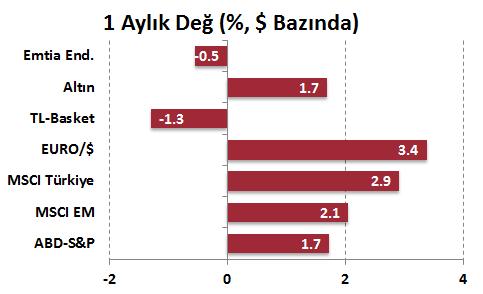 GOÜ hisse senetleri ise ağırlıklı olarak değer