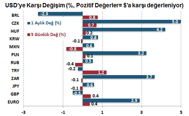 Geçtiğimiz hafta küresel para birimleri dolara karşı ağırlıklı