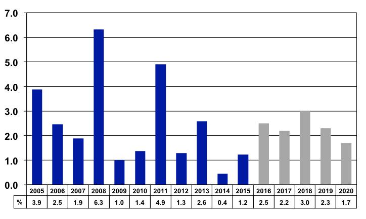 Yıllık Enflasyon Oranları (%) Kaynak: ISA Economic Forecasts, national statistics Fildişi Sahili 8 Batı Afrika ülkesinin oluşturduğu Batı Afrika Ekonomik ve Parasal Birliği nin (UEMOA) üyesidir.