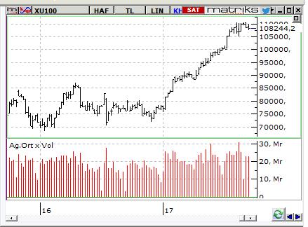 MACD CCI RSI SAT NÖTR SAT BIST-100 endeksinin güne yatay bir açılışla başlamasını bekliyoruz. Aşağıda 108,500 desteğinin kırılmasıyla 106,000 desteğine doğru gerileme devam edebilir.