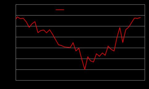 Otomobil üretim ve ihracatında rekor değerlerle karşılaştık. Haziran ayında endeks %0,4 oranında gerilemişti.