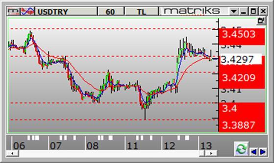 Dolar /TL Dolar/TL gün içinde 3.4061 ve 3.4448 arasında dalgalanarak günü 3.4327 seviyesinden kapattı. Dün kurda volatil yukarı yönlü hareketler görüldü.