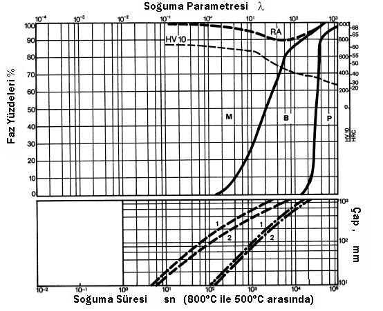 Faz Diyagramı A B K M P RA Ostenit Beynit Karbür Martensit Perlit Kalıntı