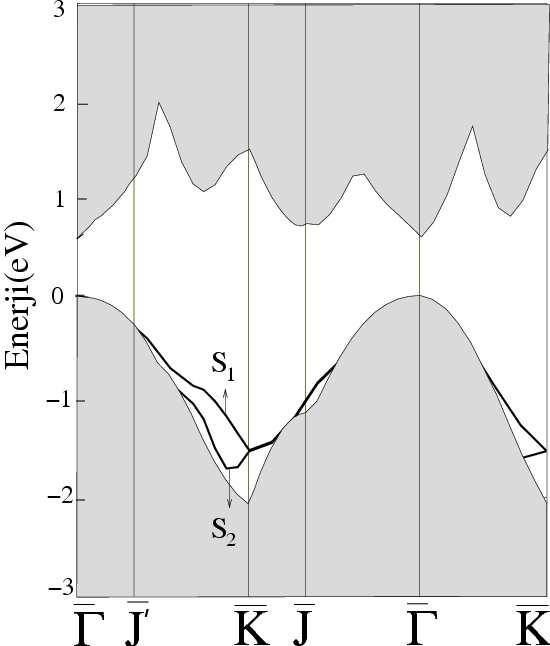 Yüzey enerji bant diyagramı incelendiğinde yüzeyin 0.