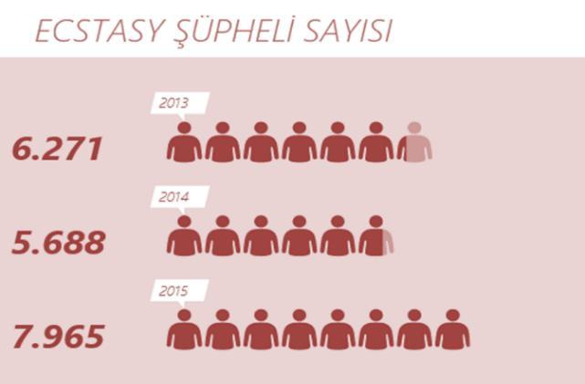 Ecstasy Türkiye de 2015 yılında 5.012 ecstasy olayı gerçekleşmiş, bu olaylarda 7.965 şüpheli yakalanmış ve 5.673.901 adet ecstasy ele geçirilmiştir. (Grafik 2.16), (Grafik 2.17), (Grafik 2.18).