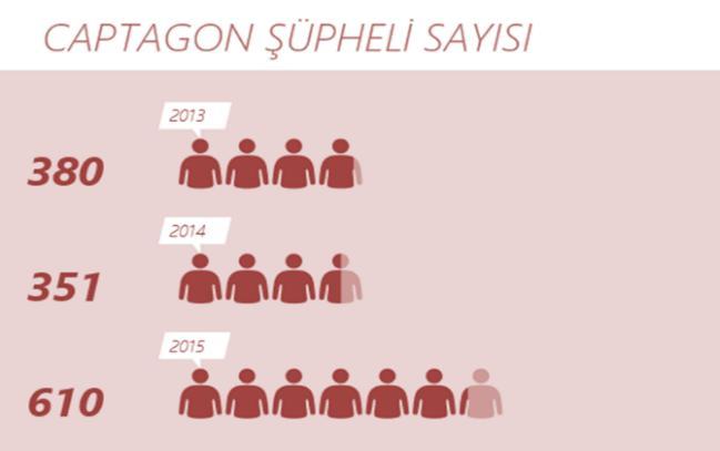 Captagon 2015 yılında, toplam 381 captagon olayı gerçekleşmiş, bu olaylarda 610 şüpheli yakalanmış ve 15.089.579 adet captagon ele geçirilmiştir. (Grafik 2.20), (Grafik 2.21), (Grafik 2.22). Grafik 2.
