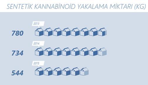 Sentetik Kannabinoidler Türkiye de ilk defa 2010 yılı ortalarında Bonzai (JWH-018) sokak ismi ile görülmeye başlanan ve değişik türleriyle yayılan sentetik kannabinoidler, TUBİM koordinesinde