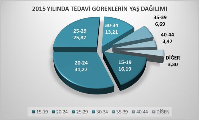 Türkiye de uyuşturucu bağımlılığı tedavisi Sağlık Bakanlığı na bağlı devlet hastaneleri, üniversitelere bağlı tıp fakültesi psikiyatri klinikleri ve bazı özel hastaneler tarafından