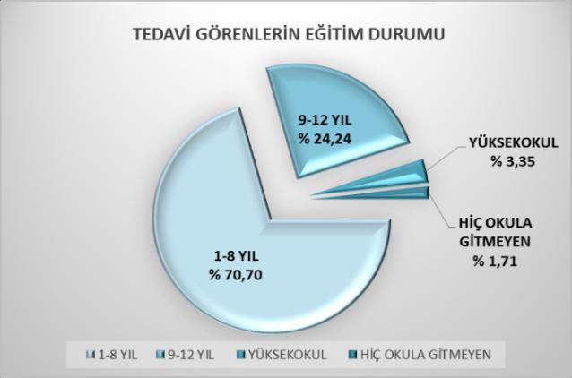 olan 10.884 kişinin %68,27 si (7.430) kendi isteğiyle, %30,44 ü (3.313) aile/arkadaş etkisiyle tedaviye başvurmuştur. (9).