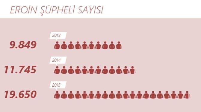 Eroin Türkiye de 2015 yılında 12.271 eroin olayı gerçekleşmiş, bu olaylarda 19.650 şüpheli yakalanmış ve 8.294 kg eroin maddesi ele geçirilmiştir. (Grafik 2.4), (Grafik 2.5), (Grafik 2.6). Grafik 2.