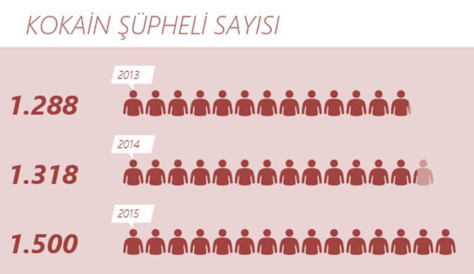 Kokain Türkiye de 2015 yılında 988 kokain olayı gerçekleşmiş, bu olaylarda 1.500 şüpheli yakalanmış ve 556 kg kokain ele geçirilmiştir. (Grafik 2.12), (Grafik 2.13), (Grafik 2.14). Grafik 2.