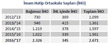 İMAM HATİP OKULLARINDA İKTİDAR/MEB DESTEKLİ ARTIŞ SÜRÜYOR Siyasi iktidarın arka bahçesi olarak gördüğü imam hatip okullarına yönelik pozitif ayrımcılık somut sonuçlarını vermeye başladı Yıllardır