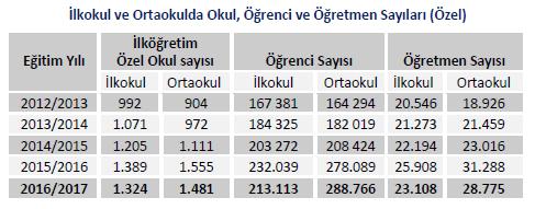 Eğitimde 4+4+4 Düzenlemesi Sonrasında Özel Okullara Yönelim,