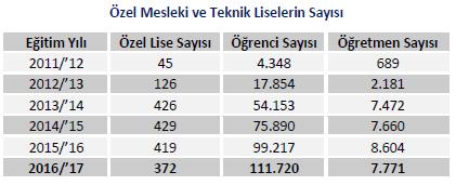 lise sayısı yaklaşık 3 kat, öğrenci sayısı 3,7 kat arttı!