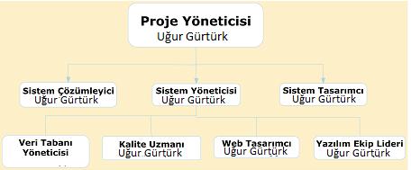 6 Proje İş-Zaman Çizelgesi