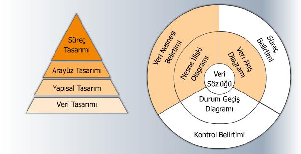 4.Yapısal tasarımı da yapıp Veri tasarımına geçildi ve şu adımlar izlendi. Şekiller 4.2 Tasarım Aşamaları 4.1.