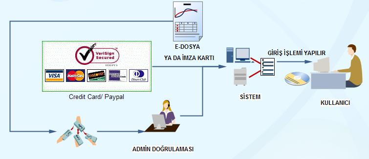 Şekil 4.5 Veri Tabanı Sistemi Sistemin mimarisinin akış diyagramı şeklinde verilmesinin temel nedeni sistemin işleyiş mantığının nasıl olduğu ve nasıl bir yol çizileceğinin bilinmesidir.