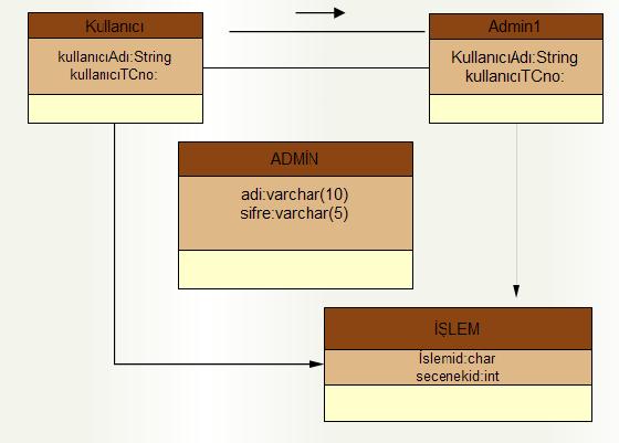 4.2.3 Veri Tanımları Veri tipi olarak integer(int) kullanılmasının amacı sayısal değerleri almaktan ötürüdür. String olarak kullanılan değerler kelime içeren değerleri tutacağından ötürü kullanıldı.