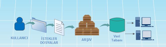 4.4.5 Veri Dağıtım Altsistemi Veri dağıtımından ziyade veri alma üzerine bir sistem kuruldu.