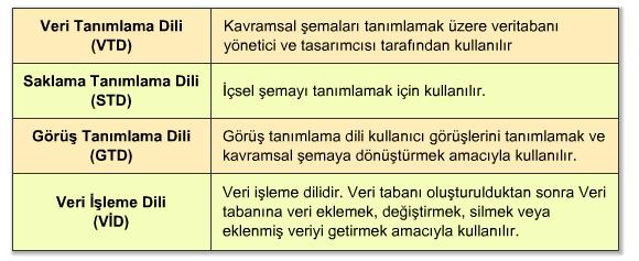 Şekil 5.6 Veri Tabanı Şemaları 4.1.2.5 Veritabanı Dilleri ve Arabirimleri Sistemimizde veritabanı dili olarak SQL kullanıldı.