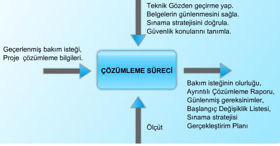 3. Adım: Tasarım Süreci Şekil 7.