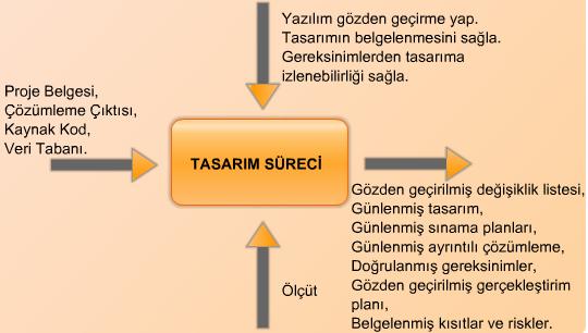 güncelleştirmeye geldi sıra. Şekil 7.7 Tasarım Süreci 4.