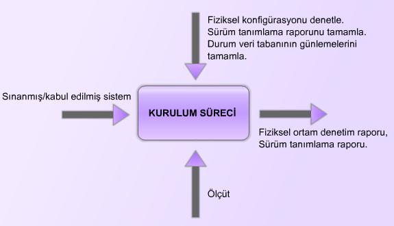 Adım: Kurulum Süreci Şekil 7.