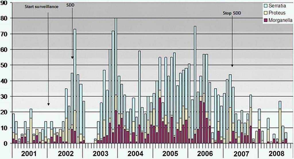 Emergence of Colistin Resistance in Enterobacteriaceae after the Introduction of Selective Digestive Tract Decontamination in an Intensive Care Unit Monthly